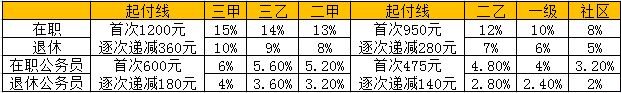 医保、新农合参保人员住院医疗待遇标准